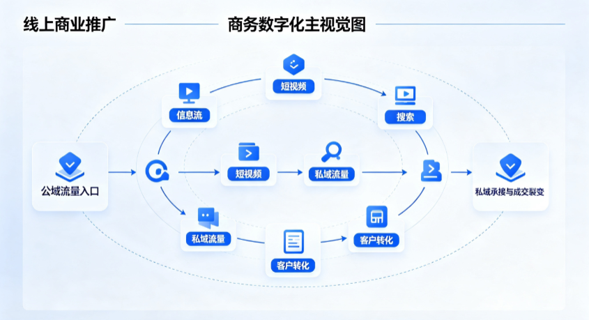 苏尼特右旗线上商业推广怎么做？全域流量闭环搭建与低成本转化实战指南